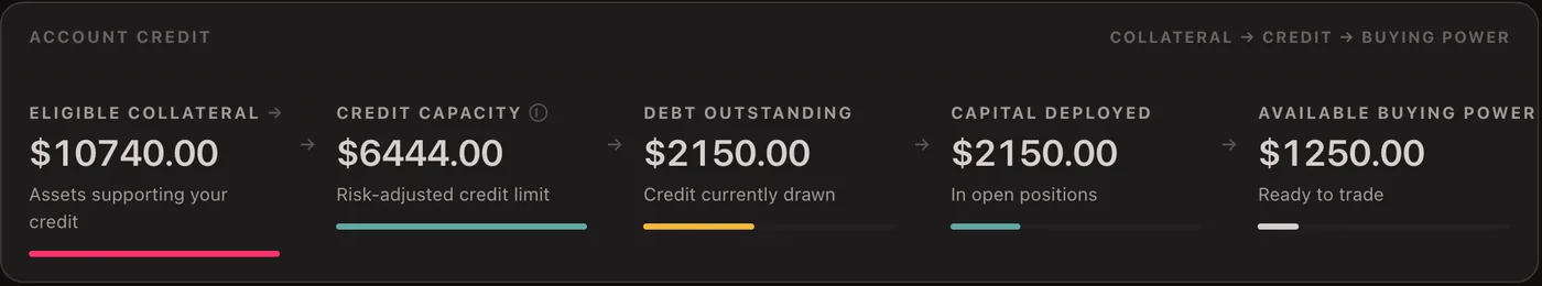 Account credit: eligible collateral, credit capacity, debt outstanding, capital deployed and available Buying Power.