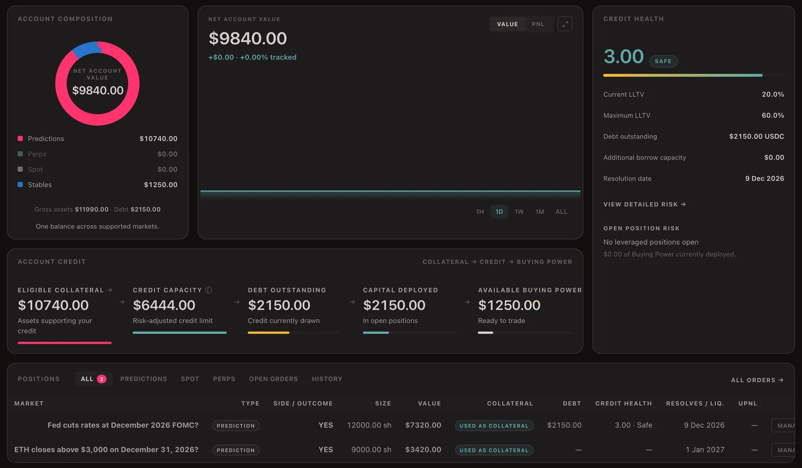 Yamata dashboard showing account composition, net account value, credit health, the account credit strip from eligible collateral to available Buying Power, and prediction positions used as collateral.
